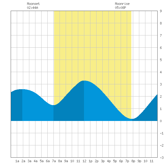 Chokoloskee tide chart for Wednesday, September 3, 2025