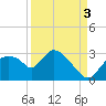 Chokoloskee tide chart for Wednesday, September 3, 2025