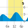 Chokoloskee tide chart for Friday, September 5, 2025