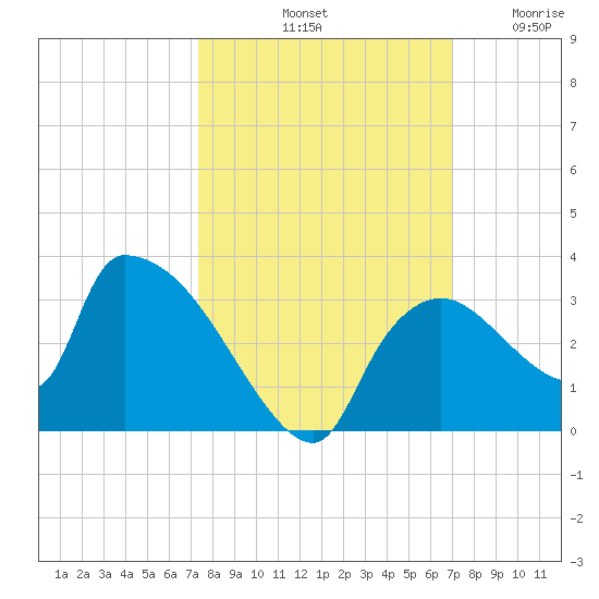 Chokoloskee tide chart for Friday, October 10, 2025