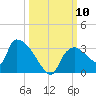Chokoloskee tide chart for Friday, October 10, 2025