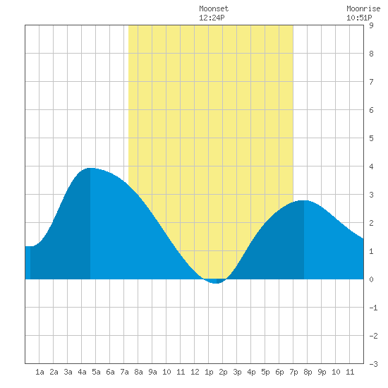 Chokoloskee tide chart for Saturday, October 11, 2025