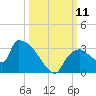 Chokoloskee tide chart for Saturday, October 11, 2025