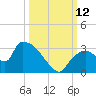 Chokoloskee tide chart for Sunday, October 12, 2025