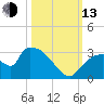 Chokoloskee tide chart for Monday, October 13, 2025
