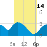 Chokoloskee tide chart for Tuesday, October 14, 2025