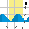 Chokoloskee tide chart for Sunday, October 19, 2025