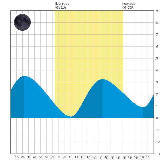 Chokoloskee tide chart for Tuesday, October 21, 2025