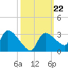Chokoloskee tide chart for Wednesday, October 22, 2025
