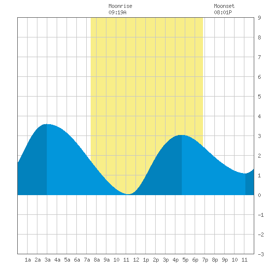 Chokoloskee tide chart for Thursday, October 23, 2025