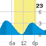 Chokoloskee tide chart for Thursday, October 23, 2025
