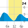 Chokoloskee tide chart for Friday, October 24, 2025
