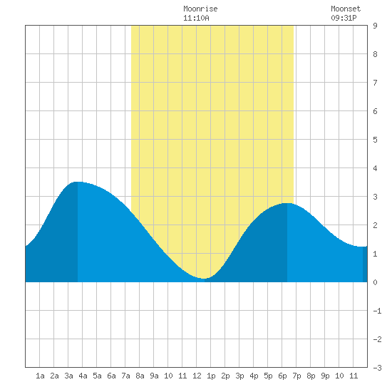 Chokoloskee tide chart for Saturday, October 25, 2025