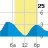 Chokoloskee tide chart for Saturday, October 25, 2025