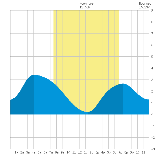 Chokoloskee tide chart for Sunday, October 26, 2025