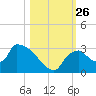 Chokoloskee tide chart for Sunday, October 26, 2025