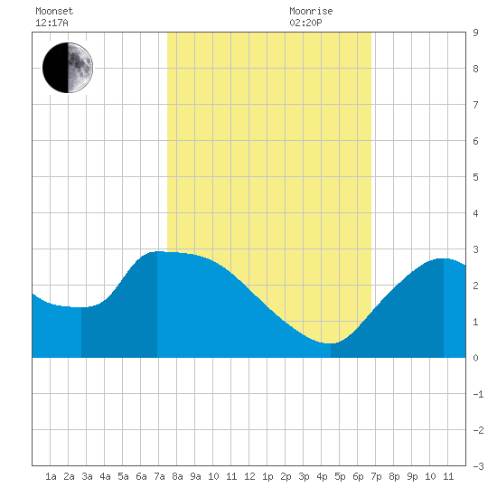 Chokoloskee tide chart for Wednesday, October 29, 2025