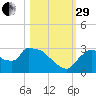 Chokoloskee tide chart for Wednesday, October 29, 2025