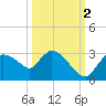 Chokoloskee tide chart for Thursday, October 2, 2025