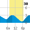 Chokoloskee tide chart for Thursday, October 30, 2025