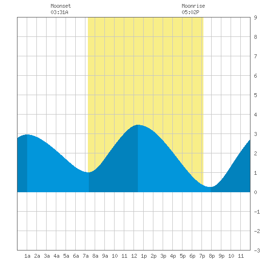 Chokoloskee tide chart for Friday, October 3, 2025