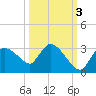 Chokoloskee tide chart for Friday, October 3, 2025