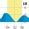 Chokoloskee tide chart for Monday, November 10, 2025