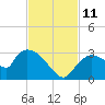Chokoloskee tide chart for Tuesday, November 11, 2025