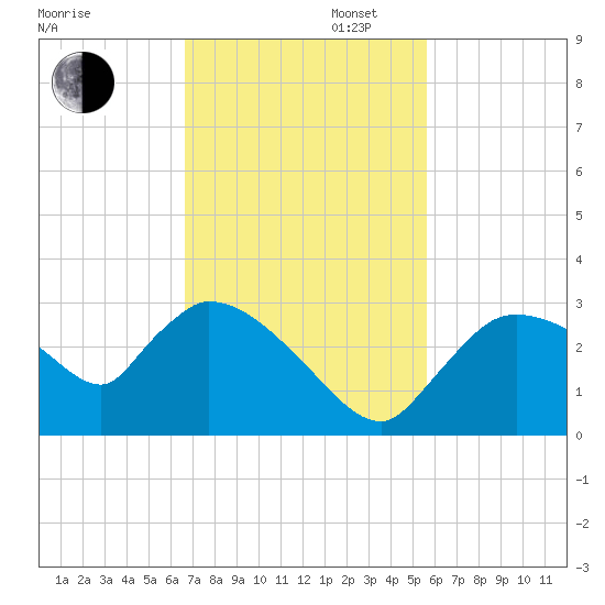 Chokoloskee tide chart for Wednesday, November 12, 2025