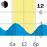 Chokoloskee tide chart for Wednesday, November 12, 2025