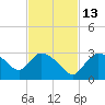 Chokoloskee tide chart for Thursday, November 13, 2025