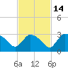 Chokoloskee tide chart for Friday, November 14, 2025