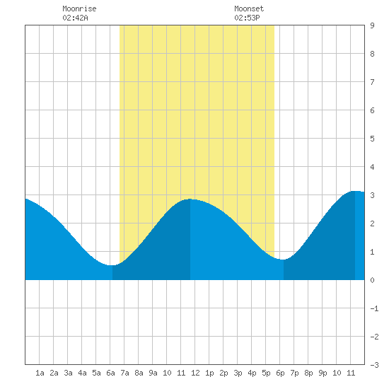Chokoloskee tide chart for Saturday, November 15, 2025