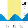 Chokoloskee tide chart for Sunday, November 16, 2025