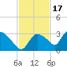 Chokoloskee tide chart for Monday, November 17, 2025