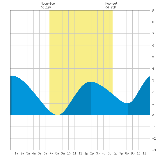 Chokoloskee tide chart for Tuesday, November 18, 2025