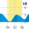 Chokoloskee tide chart for Tuesday, November 18, 2025