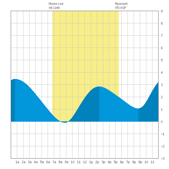 Chokoloskee tide chart for Wednesday, November 19, 2025