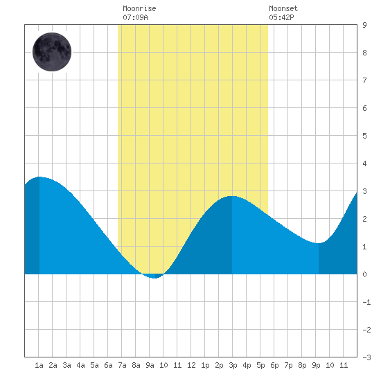 Chokoloskee tide chart for Thursday, November 20, 2025