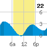 Chokoloskee tide chart for Saturday, November 22, 2025