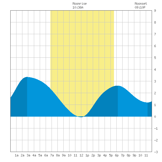 Chokoloskee tide chart for Monday, November 24, 2025