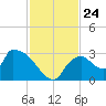 Chokoloskee tide chart for Monday, November 24, 2025