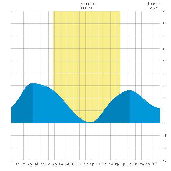 Chokoloskee tide chart for Tuesday, November 25, 2025