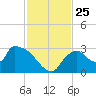Chokoloskee tide chart for Tuesday, November 25, 2025
