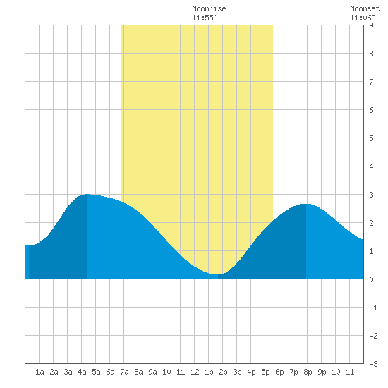 Chokoloskee tide chart for Wednesday, November 26, 2025