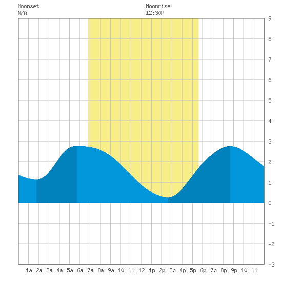 Chokoloskee tide chart for Thursday, November 27, 2025