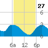 Chokoloskee tide chart for Thursday, November 27, 2025