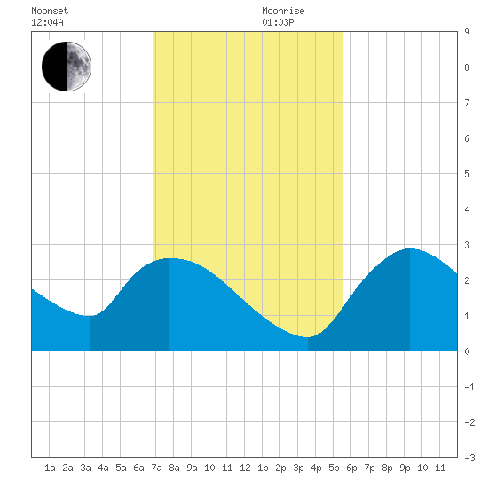 Chokoloskee tide chart for Friday, November 28, 2025