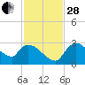 Chokoloskee tide chart for Friday, November 28, 2025