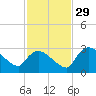 Chokoloskee tide chart for Saturday, November 29, 2025